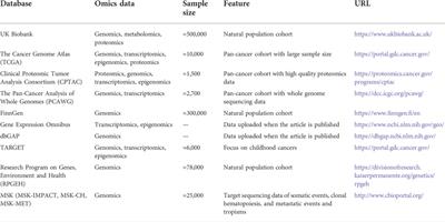 Editorial: Integrative Approaches to Analyze Cancer Based on Multi‐Omics